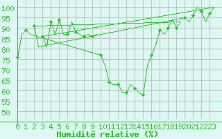 Courbe de l'humidit relative pour Gerona (Esp)