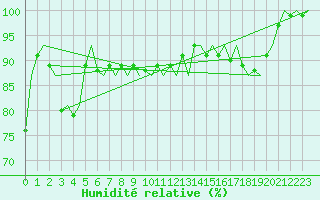 Courbe de l'humidit relative pour Platform P11-b Sea