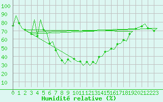 Courbe de l'humidit relative pour Reus (Esp)