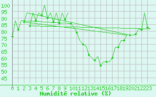 Courbe de l'humidit relative pour Huesca (Esp)