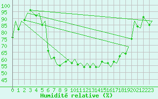 Courbe de l'humidit relative pour Hamburg-Fuhlsbuettel