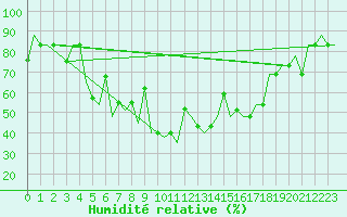 Courbe de l'humidit relative pour Odesa