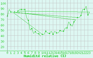 Courbe de l'humidit relative pour Zagreb / Pleso
