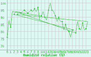 Courbe de l'humidit relative pour Debrecen