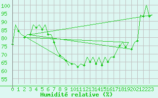 Courbe de l'humidit relative pour Leipzig-Schkeuditz
