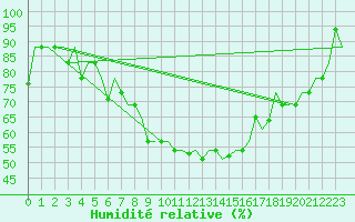 Courbe de l'humidit relative pour Minsk