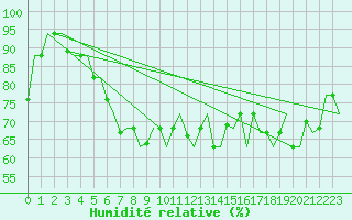 Courbe de l'humidit relative pour Palermo / Punta Raisi