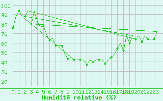 Courbe de l'humidit relative pour Minsk