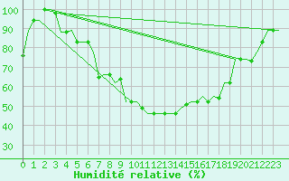 Courbe de l'humidit relative pour Pisa / S. Giusto