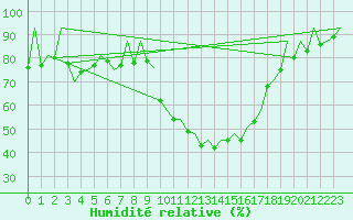 Courbe de l'humidit relative pour Bilbao (Esp)