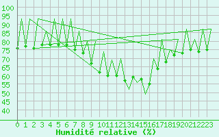 Courbe de l'humidit relative pour Lugano (Sw)