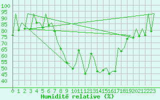 Courbe de l'humidit relative pour Belfast / Aldergrove Airport