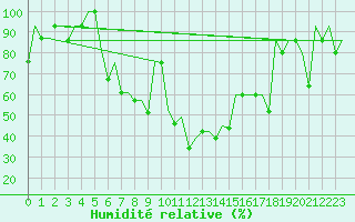 Courbe de l'humidit relative pour Ekaterinburg