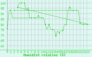 Courbe de l'humidit relative pour Kayseri / Erkilet