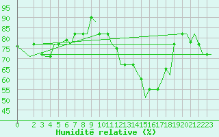Courbe de l'humidit relative pour Djerba Mellita