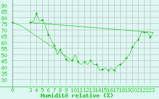 Courbe de l'humidit relative pour Firenze / Peretola