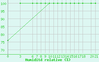 Courbe de l'humidit relative pour Bjelasnica