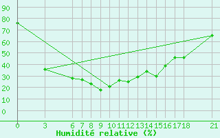 Courbe de l'humidit relative pour Fethiye