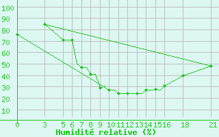 Courbe de l'humidit relative pour Vitebsk