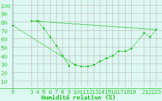 Courbe de l'humidit relative pour Damascus Int. Airport