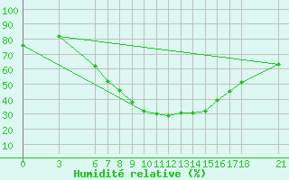 Courbe de l'humidit relative pour Tokat