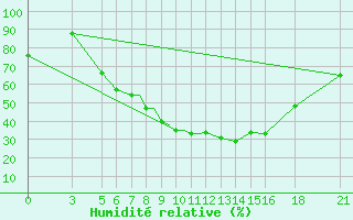 Courbe de l'humidit relative pour Vitebsk