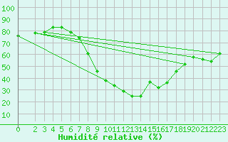 Courbe de l'humidit relative pour Gafsa