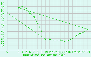 Courbe de l'humidit relative pour Niksic