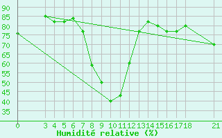 Courbe de l'humidit relative pour Passo Rolle