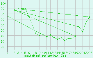 Courbe de l'humidit relative pour Nesbyen-Todokk