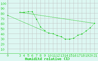Courbe de l'humidit relative pour Bjelovar
