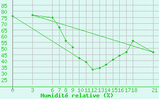 Courbe de l'humidit relative pour Gumushane