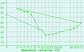 Courbe de l'humidit relative pour Slavonski Brod