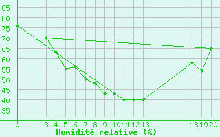 Courbe de l'humidit relative pour Dubrovnik / Gorica