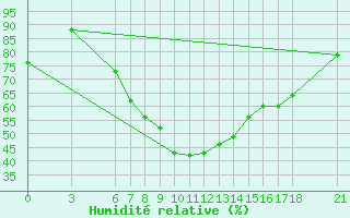 Courbe de l'humidit relative pour Agri