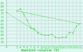 Courbe de l'humidit relative pour Zagreb / Maksimir