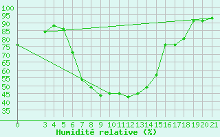 Courbe de l'humidit relative pour Zagreb / Maksimir