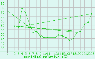 Courbe de l'humidit relative pour Goettingen