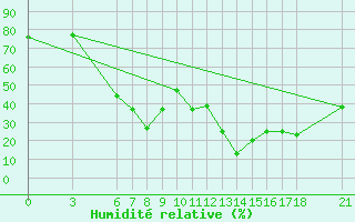 Courbe de l'humidit relative pour Passo Rolle