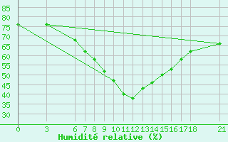 Courbe de l'humidit relative pour Artvin