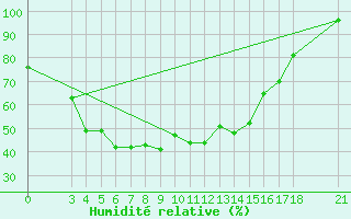 Courbe de l'humidit relative pour Passo Rolle