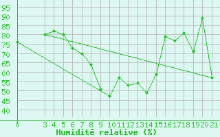 Courbe de l'humidit relative pour Podgorica / Golubovci