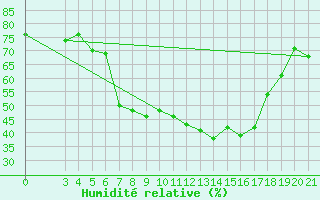 Courbe de l'humidit relative pour Podgorica / Golubovci