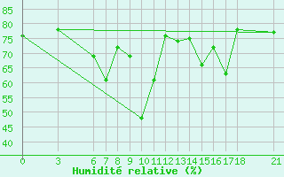Courbe de l'humidit relative pour Finike