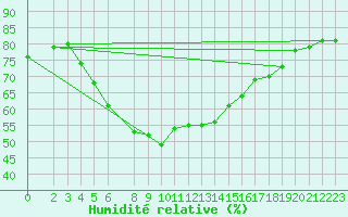 Courbe de l'humidit relative pour Bet Dagan
