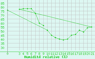 Courbe de l'humidit relative pour Niksic