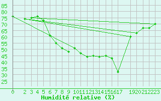 Courbe de l'humidit relative pour Oschatz