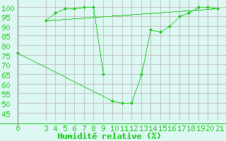 Courbe de l'humidit relative pour Daruvar