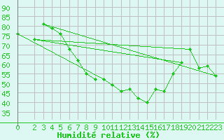Courbe de l'humidit relative pour Klippeneck