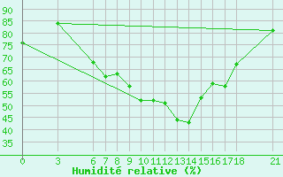 Courbe de l'humidit relative pour Ayvalik